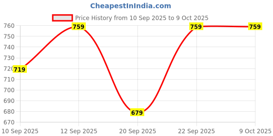 myntra.com Roadster Men Colourblocked Sneakers roadster Price History Graph from 10 Sep 2025 to 9 Oct 2025