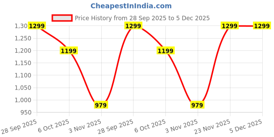 myntra.com Roadster Men Colourblocked Sneakers roadster Price History Graph from 28 Sep 2025 to 4 Dec 2025