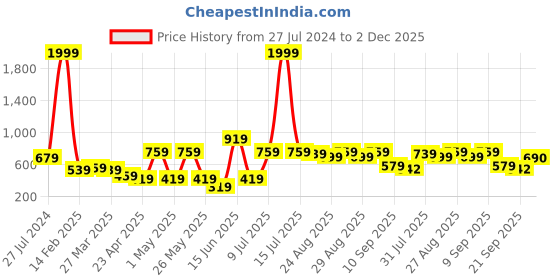 myntra.com Roadster Men Colourblocked Sweatshirt roadster Price History Graph from 27 Jul 2024 to 2 Dec 2025