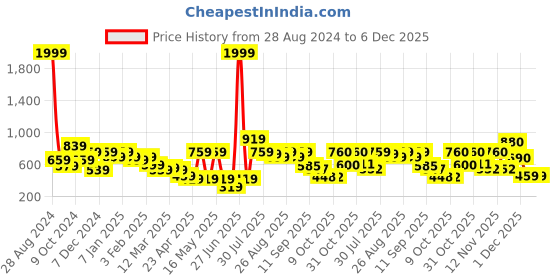 myntra.com Roadster Men Colourblocked Sweatshirt roadster Price History Graph from 28 Aug 2024 to 6 Dec 2025