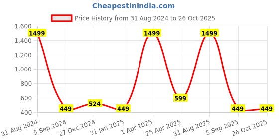 myntra.com Roadster Men Colourblocked T-shirt roadster Price History Graph from 31 Aug 2024 to 26 Oct 2025