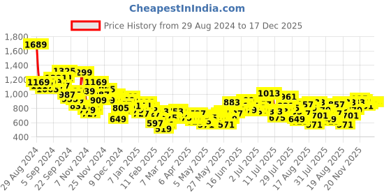 myntra.com Roadster Men Comfort Jogger Jeans roadster Price History Graph from 29 Aug 2024 to 17 Dec 2025