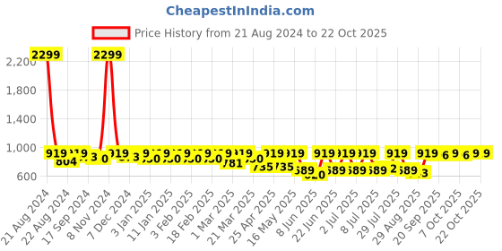 myntra.com Roadster Men Comfort Roll-Up Sleeves Pure Cotton Casual Shirt roadster Price History Graph from 21 Aug 2024 to 22 Oct 2025
