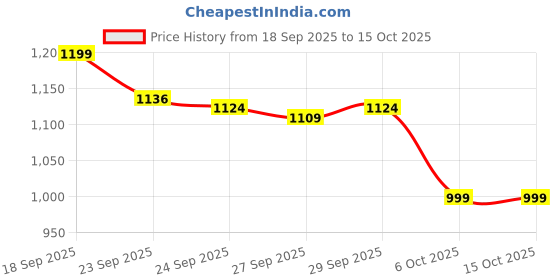 myntra.com Roadster Men Comfort Sandals roadster Price History Graph from 18 Sep 2025 to 15 Oct 2025