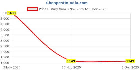 myntra.com Roadster Men Comfort Sandals roadster Price History Graph from 3 Nov 2025 to 30 Nov 2025