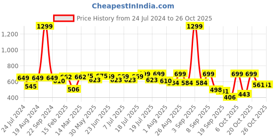 myntra.com Roadster Men Comfort Solid Chinos Trousers roadster Price History Graph from 24 Jul 2024 to 26 Oct 2025