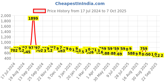 myntra.com Roadster Men Conversational Printed Regular Fit Casual Shorts roadster Price History Graph from 17 Jul 2024 to 6 Oct 2025