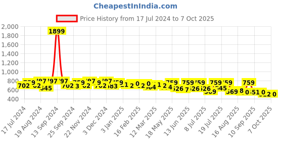 myntra.com Roadster Men Conversational Printed Regular Fit Casual Shorts roadster Price History Graph from 17 Jul 2024 to 7 Oct 2025