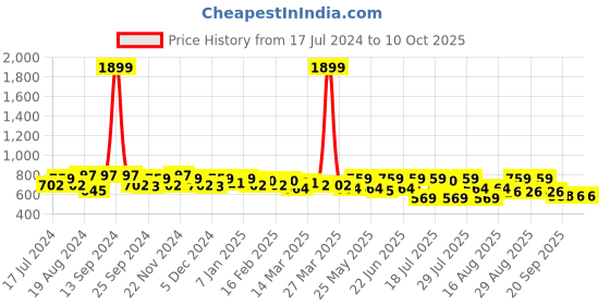 myntra.com Roadster Men Conversational Printed Regular Fit Casual Shorts roadster Price History Graph from 17 Jul 2024 to 10 Oct 2025