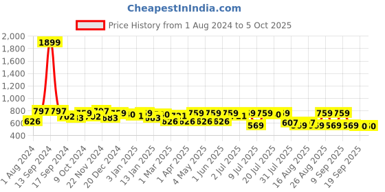 myntra.com Roadster Men Conversational Printed Regular Shorts roadster Price History Graph from 1 Aug 2024 to 5 Oct 2025