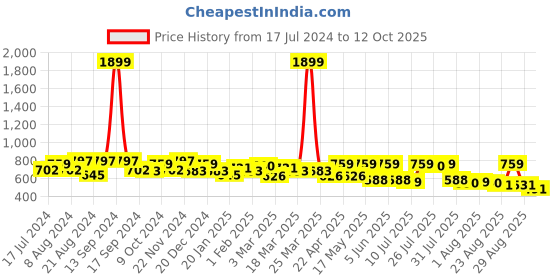 myntra.com Roadster Men Conversational Printed Shorts roadster Price History Graph from 17 Jul 2024 to 12 Oct 2025