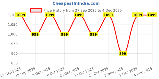 myntra.com Roadster Men Cool Black Casual Sneakers For Everyday Comfortable & Fashion roadster Price History Graph from 27 Sep 2025 to 4 Dec 2025