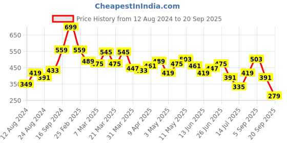 myntra.com Roadster Men Coral & White Striped Polo Collar T-shirt roadster Price History Graph from 12 Aug 2024 to 20 Sep 2025