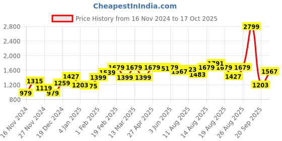 myntra.com Roadster Men Corel Red Soft Padded Collarless Jacket roadster Price History Graph from 16 Nov 2024 to 17 Oct 2025