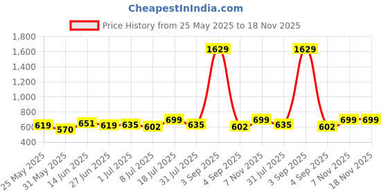 myntra.com Roadster Men Cotton Linen Casual Shirt roadster Price History Graph from 25 May 2025 to 17 Nov 2025