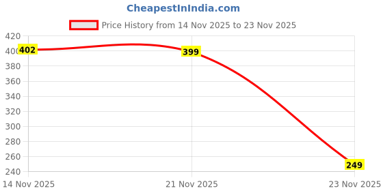 myntra.com Roadster Men Cotton Typography Printed Drop-Shoulder Sleeves T-shirt roadster Price History Graph from 14 Nov 2025 to 23 Nov 2025