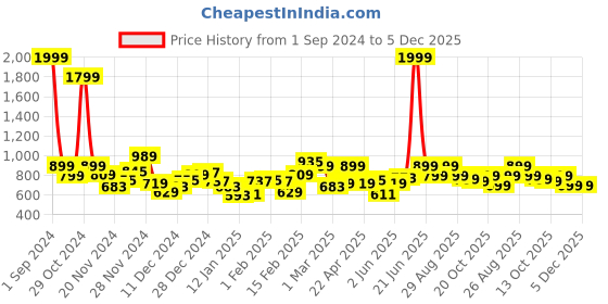 myntra.com Roadster Men Cream-Coloured & Navy Blue Self-Striped Longline Pullover roadster Price History Graph from 1 Sep 2024 to 5 Dec 2025