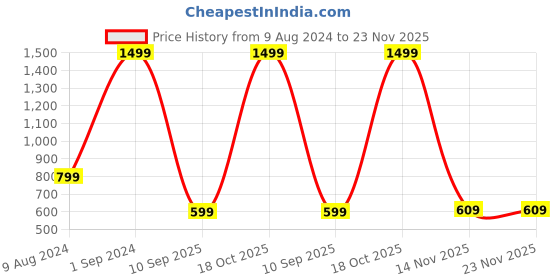 myntra.com Roadster Men Cream-Coloured Solid Hooded Sweatshirt roadster Price History Graph from 9 Aug 2024 to 23 Nov 2025