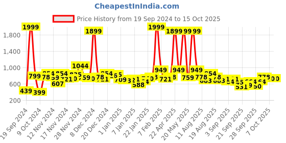 myntra.com Roadster Men Cream-Coloured Solid Pullover roadster Price History Graph from 19 Sep 2024 to 15 Oct 2025
