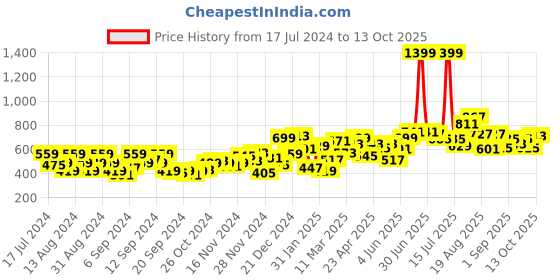 myntra.com Roadster Men Cream-Coloured Solid Sweatshirt roadster Price History Graph from 17 Jul 2024 to 13 Oct 2025