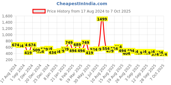 myntra.com Roadster Men Cream-Coloured Solid Sweatshirt roadster Price History Graph from 17 Aug 2024 to 4 Oct 2025