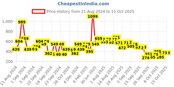 myntra.com Roadster Men Cream-Coloured Solid Sweatshirt roadster Price History Graph from 21 Aug 2024 to 14 Oct 2025