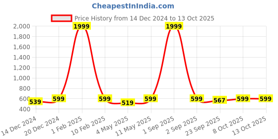 myntra.com Roadster Men Croslite Clogs roadster Price History Graph from 14 Dec 2024 to 13 Oct 2025