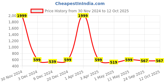 myntra.com Roadster  Men Croslite Clogs roadster Price History Graph from 30 Nov 2024 to 12 Oct 2025