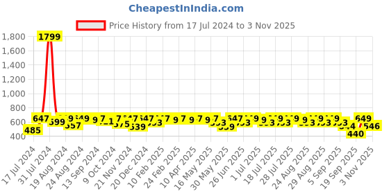 myntra.com Roadster Men Denim Casual Shirt roadster Price History Graph from 17 Jul 2024 to 3 Nov 2025