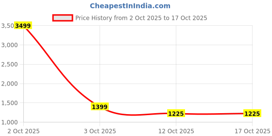 myntra.com Roadster Men Dial & Straps Analogue Watch roadster Price History Graph from 2 Oct 2025 to 17 Oct 2025