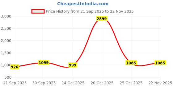 myntra.com Roadster Men Dial & Straps Water Resistant Watch roadster Price History Graph from 21 Sep 2025 to 22 Nov 2025