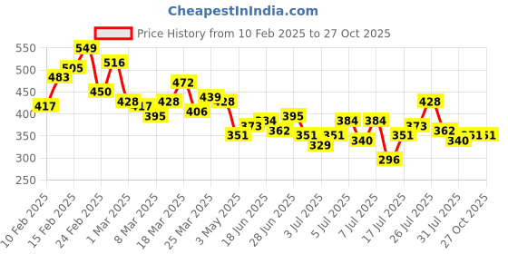 myntra.com Roadster Men Drop-Shoulder Sleeves Relaxed Fit Pure Cotton T-shirt roadster Price History Graph from 10 Feb 2025 to 26 Oct 2025