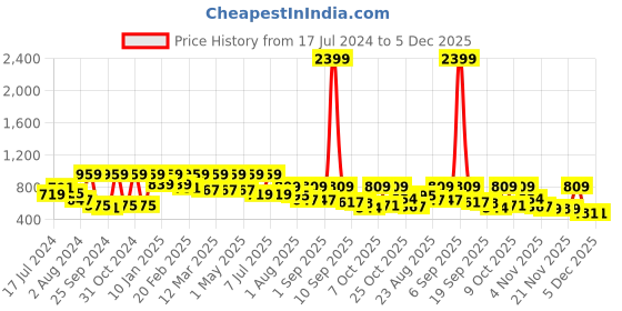 myntra.com Roadster Men Embroidered Relaxed Cuban Collar Pure Cotton Casual Shirt roadster Price History Graph from 17 Jul 2024 to 5 Dec 2025