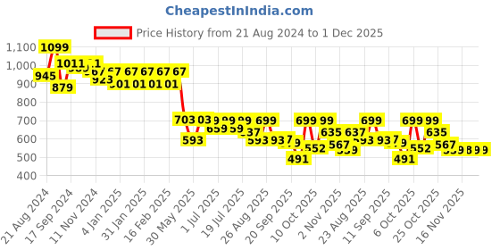 myntra.com Roadster Men Fit Textured Cuban Collar Relaxed Casual Shirt roadster Price History Graph from 21 Aug 2024 to 30 Nov 2025