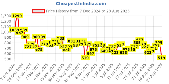 myntra.com Roadster Men Flared Jeans roadster Price History Graph from 7 Dec 2024 to 23 Aug 2025