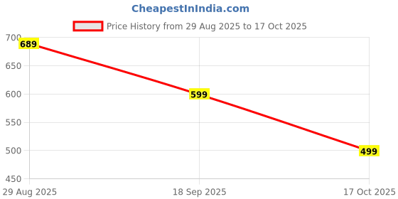 myntra.com Roadster Men Flared Mid-Rise Light Fade Jeans roadster Price History Graph from 29 Aug 2025 to 16 Oct 2025