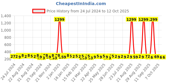 myntra.com Roadster Men Formal Belt roadster Price History Graph from 24 Jul 2024 to 12 Oct 2025