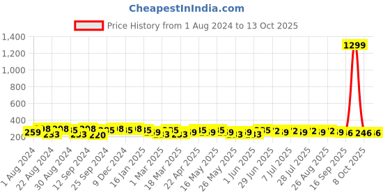 myntra.com Roadster Men Formal Belt roadster Price History Graph from 1 Aug 2024 to 12 Oct 2025