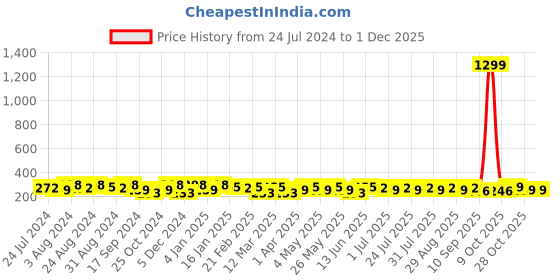 myntra.com Roadster Men Formal Belt roadster Price History Graph from 24 Jul 2024 to 28 Nov 2025