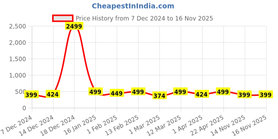 myntra.com Roadster Men Formal Leather Belt roadster Price History Graph from 7 Dec 2024 to 16 Nov 2025