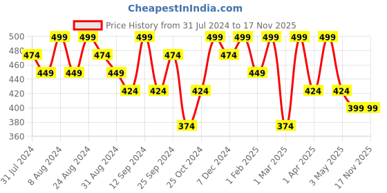 myntra.com Roadster Men Formal Textured Leather Belt roadster Price History Graph from 31 Jul 2024 to 16 Nov 2025