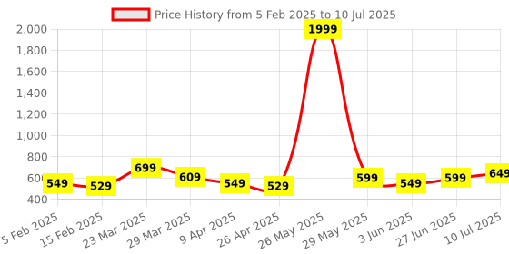 myntra.com Roadster Men Front-Open Sweater roadster Price History Graph from 5 Feb 2025 to 10 Jul 2025