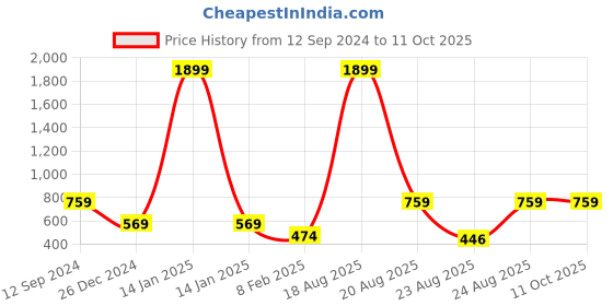 myntra.com Roadster Men Front Open Sweatshirt roadster Price History Graph from 12 Sep 2024 to 11 Oct 2025