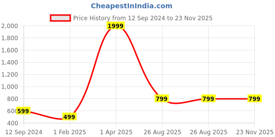 myntra.com Roadster Men Geometric Design Pullover Sweater Vest roadster Price History Graph from 12 Sep 2024 to 22 Nov 2025
