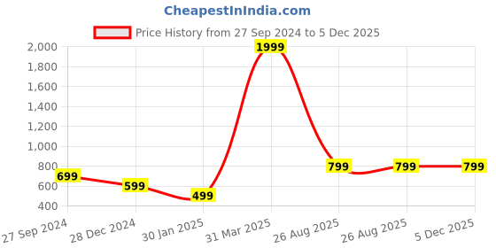 myntra.com Roadster Men Geometric Printed Acrylic Pullover Sweater roadster Price History Graph from 27 Sep 2024 to 5 Dec 2025