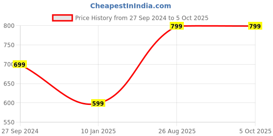 myntra.com Roadster Men Geometric Printed Pullover roadster Price History Graph from 27 Sep 2024 to 4 Oct 2025