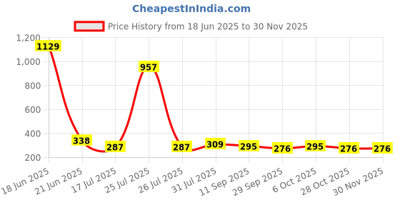 myntra.com Roadster Men Gold-Plated Artificial Stones Studded Link Bracelet roadster Price History Graph from 18 Jun 2025 to 29 Nov 2025