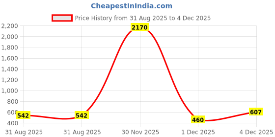 myntra.com Roadster Men Gold-Plated Chain roadster Price History Graph from 31 Aug 2025 to 4 Dec 2025