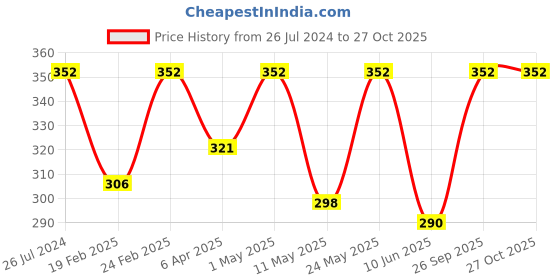 myntra.com Roadster Men Gold-Plated Cuban Thick Chain Link Bracelet roadster Price History Graph from 26 Jul 2024 to 26 Oct 2025