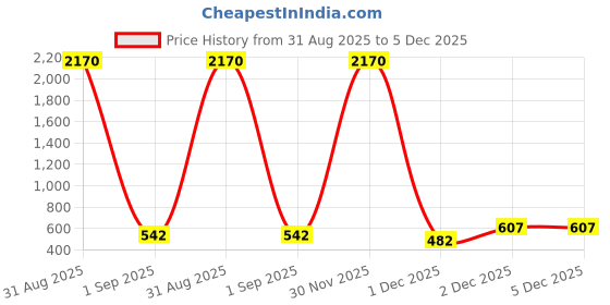 myntra.com Roadster Men Gold-Plated Handcrafted Chain roadster Price History Graph from 31 Aug 2025 to 5 Dec 2025
